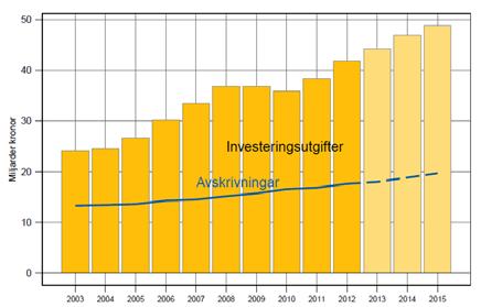 inom grund- och gymnasieskolan till förändrade elevantal. Investeringarna fortsätter att öka Investeringstakten har ökat i kommunerna.