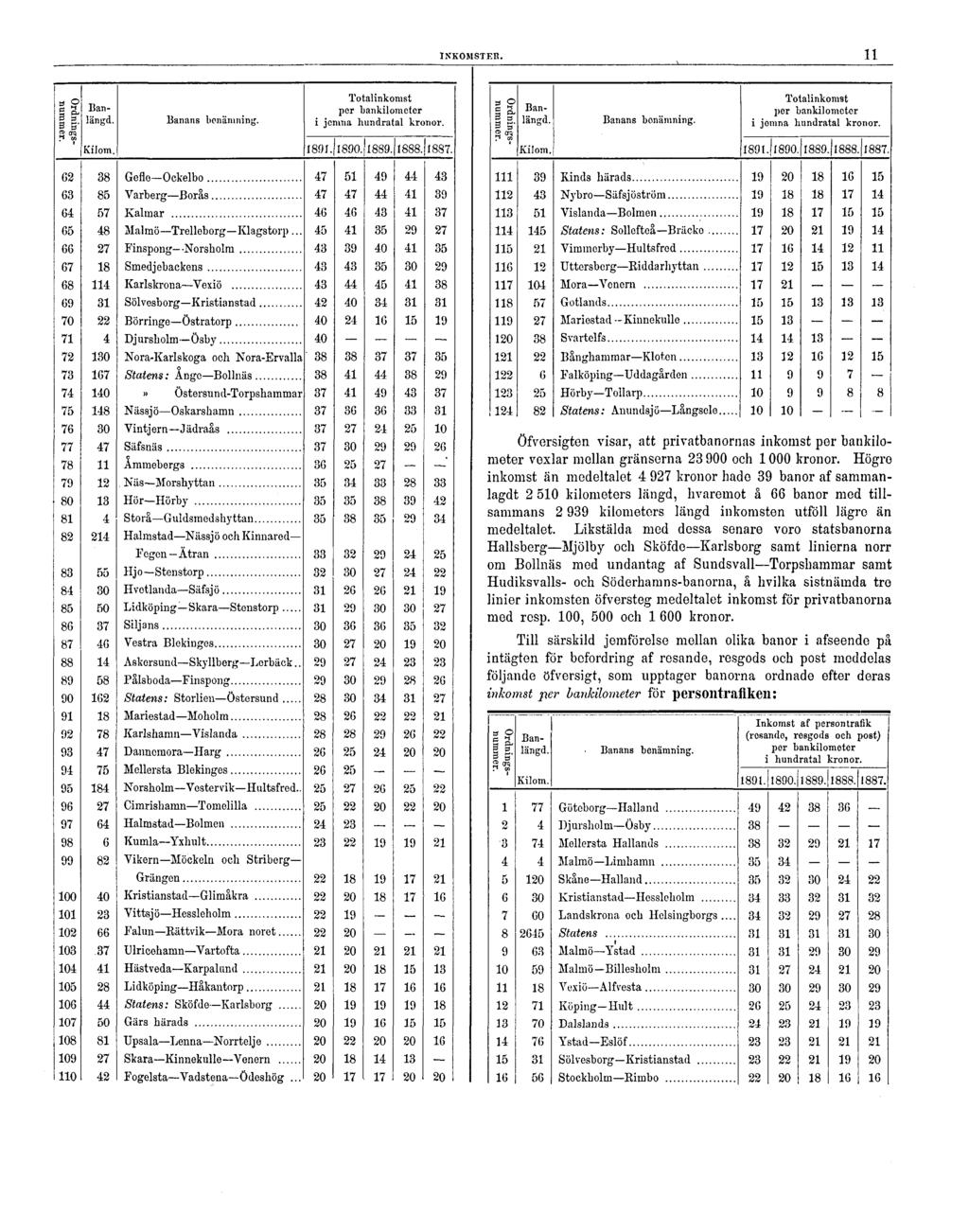 INKOMSTER. 11 Öfversigten visar, att privatbanornas inkomst por bankilometer vexlar mellan gränserna 23 900 och 1000 kronor.