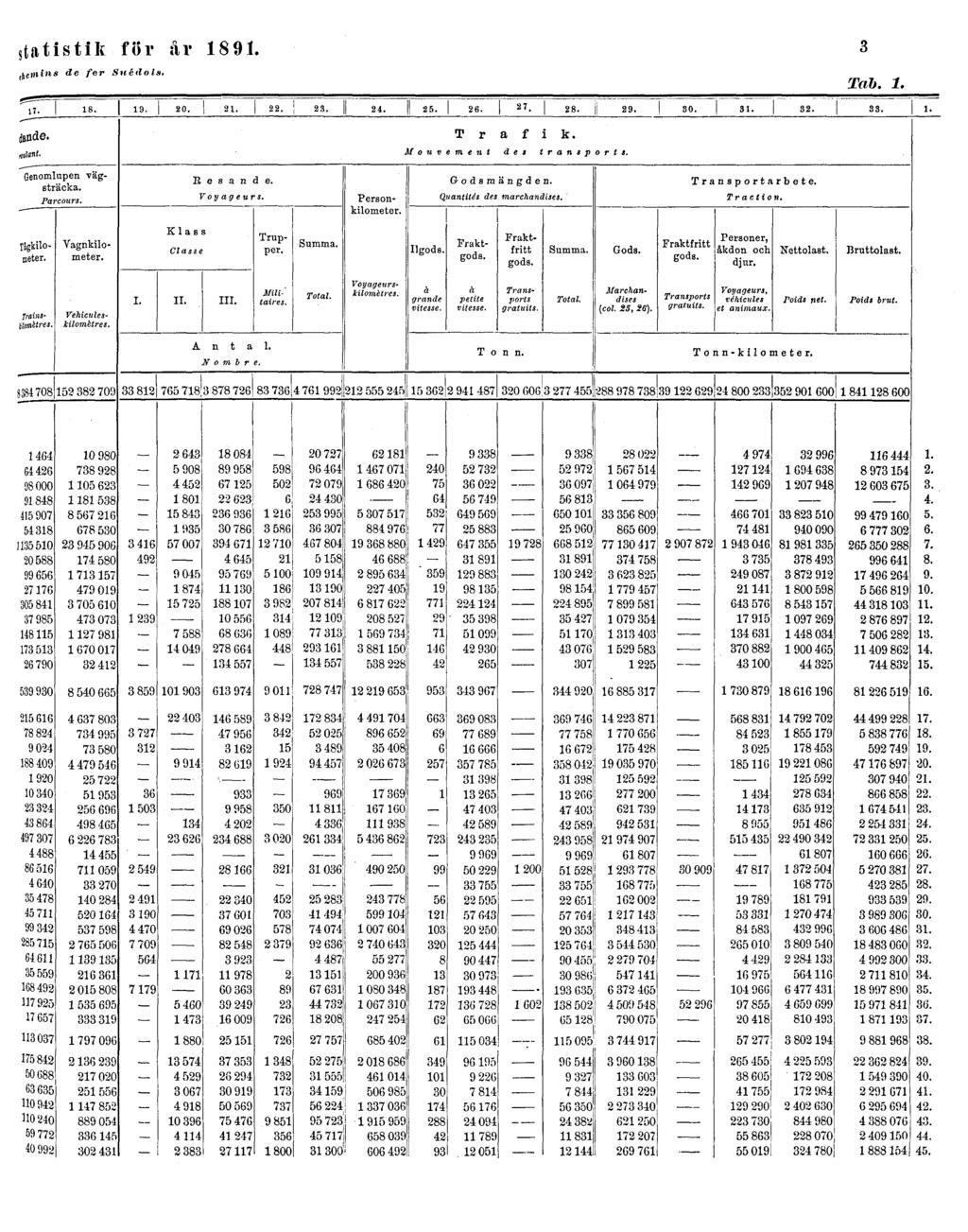 statistik för år 1891.