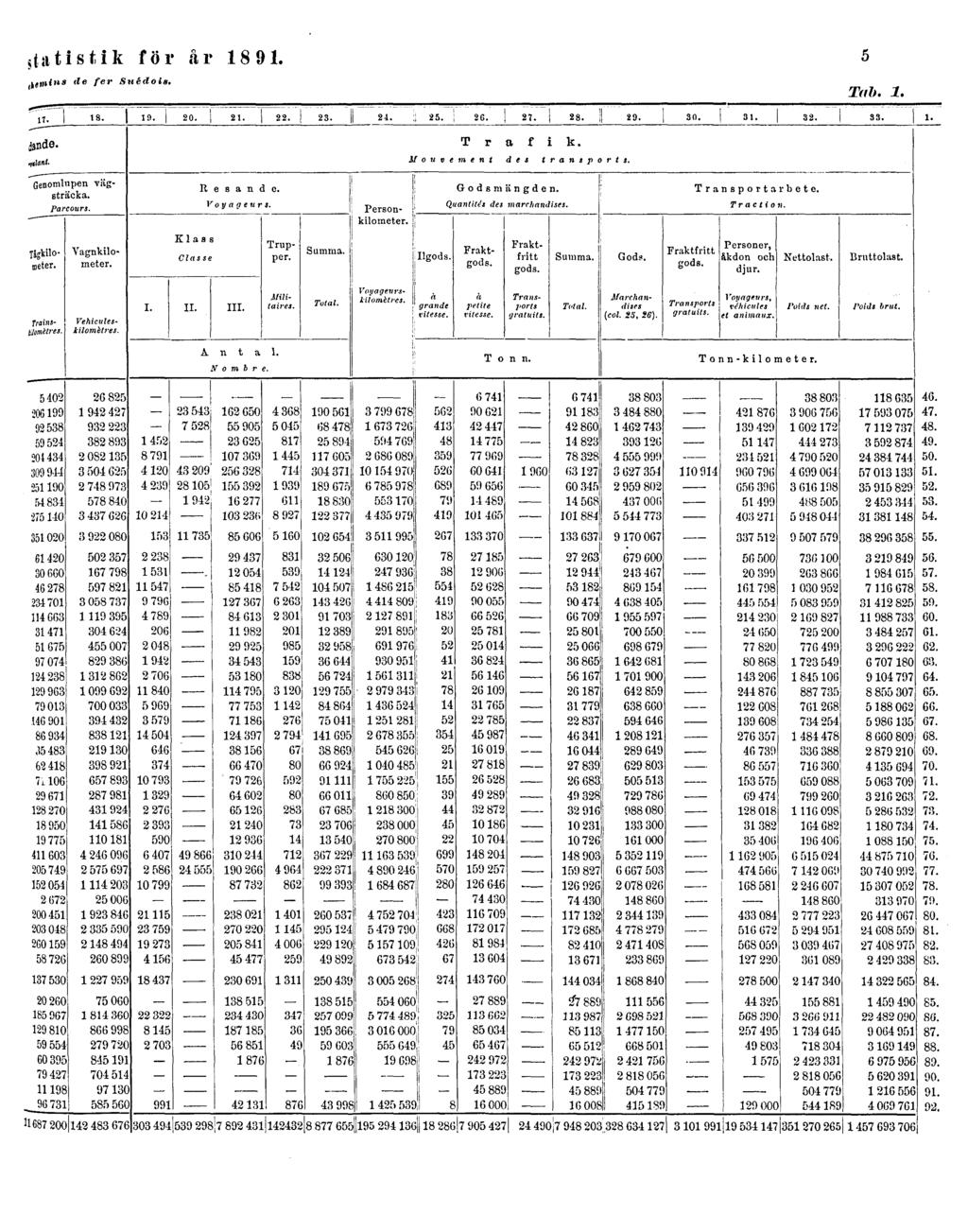 statistik för år 1891.