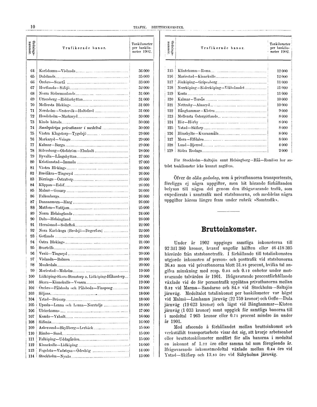 10 TRAFIK. BRUTTOINKOMSTER. För Stockholm Saltsjön samt Helsingborg Råa Ramlösa har antalet tonkilometer icke kunnat angifvas.