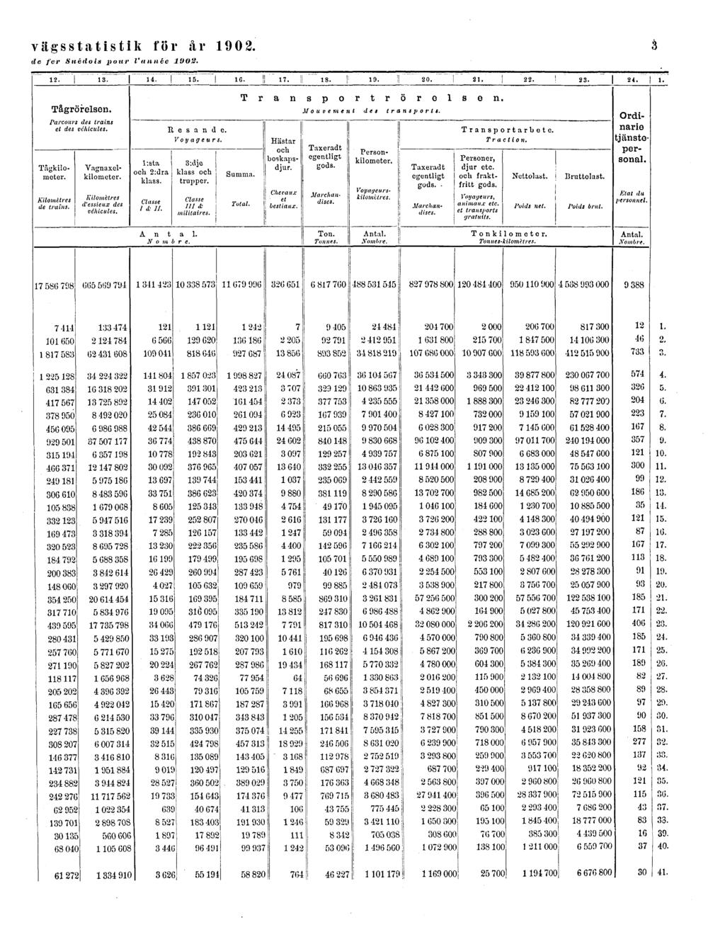 vägsstatistik för år 1902.