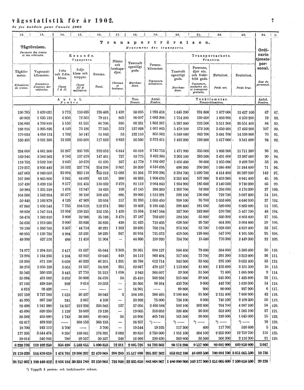 vägsstatistik för år 1902.