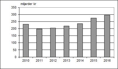 Total esumma för beviljade lagfarter 2010-2016 2.