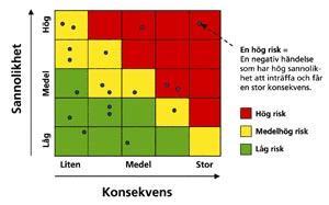 3. Skapa kontroll över säkerhetsnivån Risk- och sårbarhetsanalys Personuppgiftsbehandling Risknivå för personuppgifterna? Risk för behandling för andra ändamål?