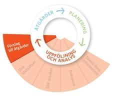 Åtgärder Konsekvensbeskrivning verkställande nivå Detta steg innebär att granska varje förslag till åtgärd och analysera vilka konsekvenserna blir om förslaget antas, exempelvis behov av mer