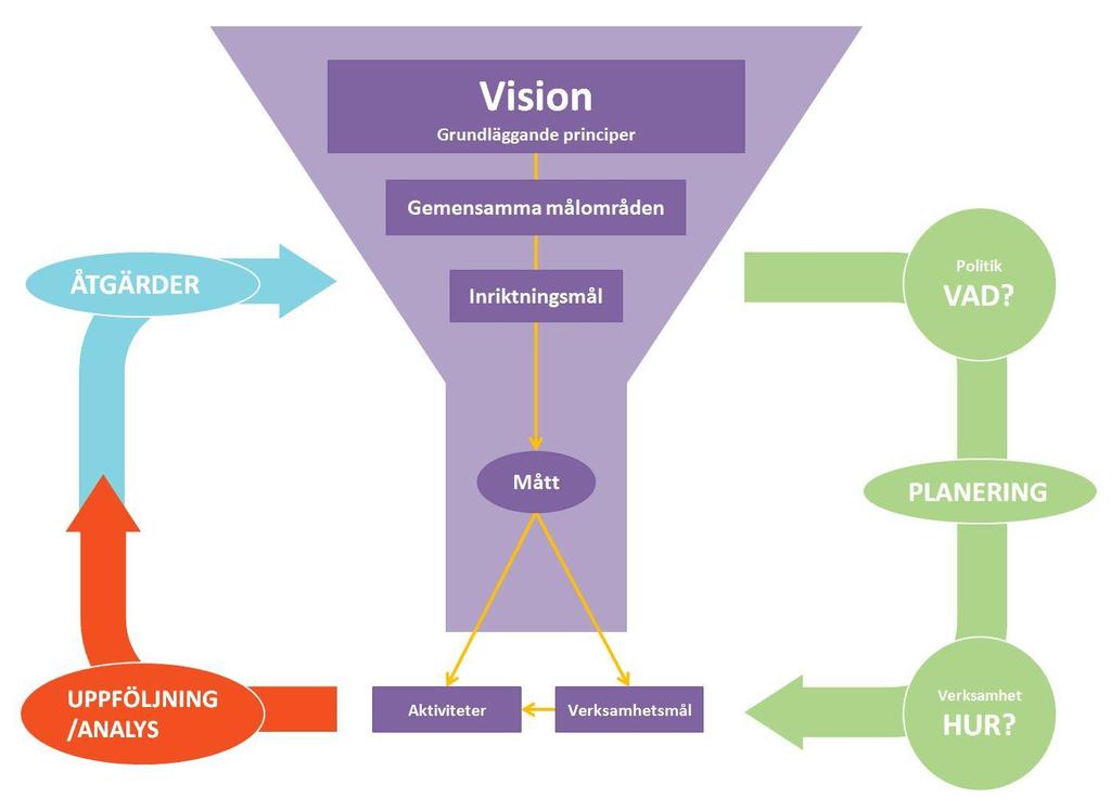 Målstyrningsprocessens flöde Flödet med beslutade mål, från vision till aktivitet, och de olika delarna i kommunens system för styrning av det verksamhetsmässiga resultatet visualiseras på bilden