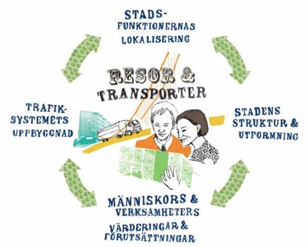 Kapitel 2: Inledning 1.3. Tranportsystemets funktion Transportsystemets funktion är att erbjuda god tillgänglighet för resor och transporter.