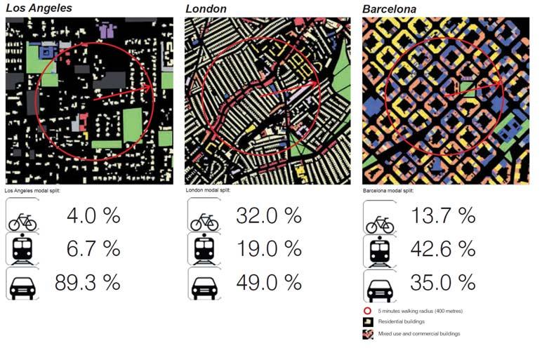 Kapitel 2: Inledning Figur 3: Andel cyklister, kollektivtrafikresenärer och bilister i tre städer med olika täthetsgrad.