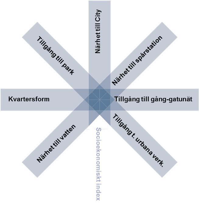 Bilaga 5: Analys Attraktiva stads- och gaturum som konkurrensmedel En attraktiv kommun är socialt, ekonomiskt och ekologiskt hållbar samt utformad utifrån människornas villkor på ett sådant sätt att