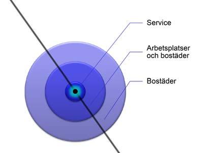 Bilaga 7: Potential i stationsnärhet Figur 65: Stationsnärhetsprincipen; Lokalisering av service, arbetsplatser och bostäder (Källa: Joel Hansson,