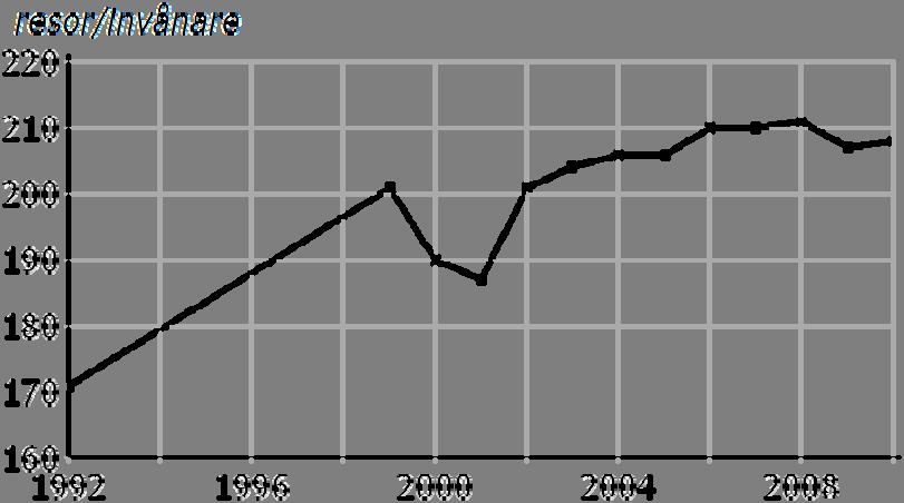 Bilaga 4: Nulägesbeskrivning Antalet kollektivtrafikresenärer 156, i förhållande till folkmängd, har varit relativt konstant under de senaste åren.