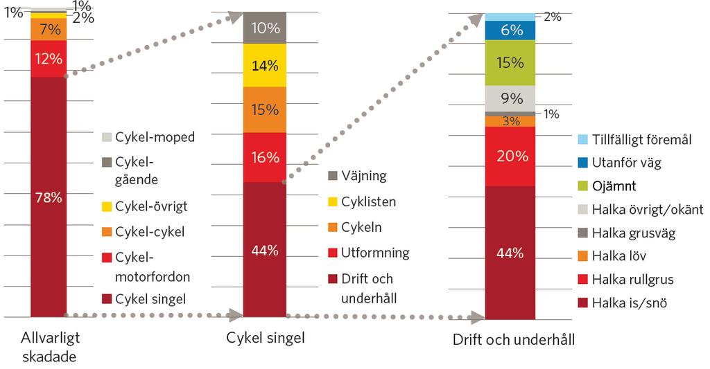 trafiksäkerhetseffekt. Ett högre cykelflöde ger en ökad andel motorfordonsförare som väjer 17. 4.