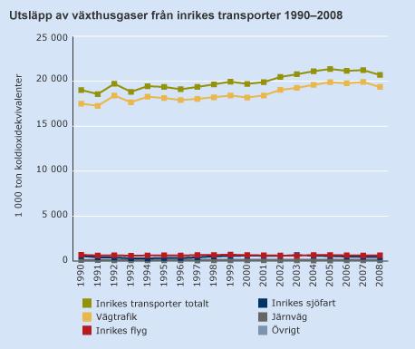 Sveriges Järnvägar: förorening Vägtrafik 93,5% Inrikesflyg 3,1% Inrikes sjöfart 2,2% Övriga