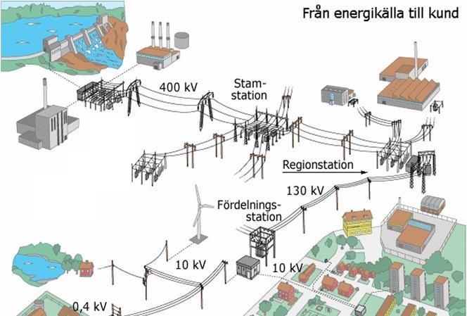 Elenergidistribution i Sverige Inmatning från elkraftleverantör