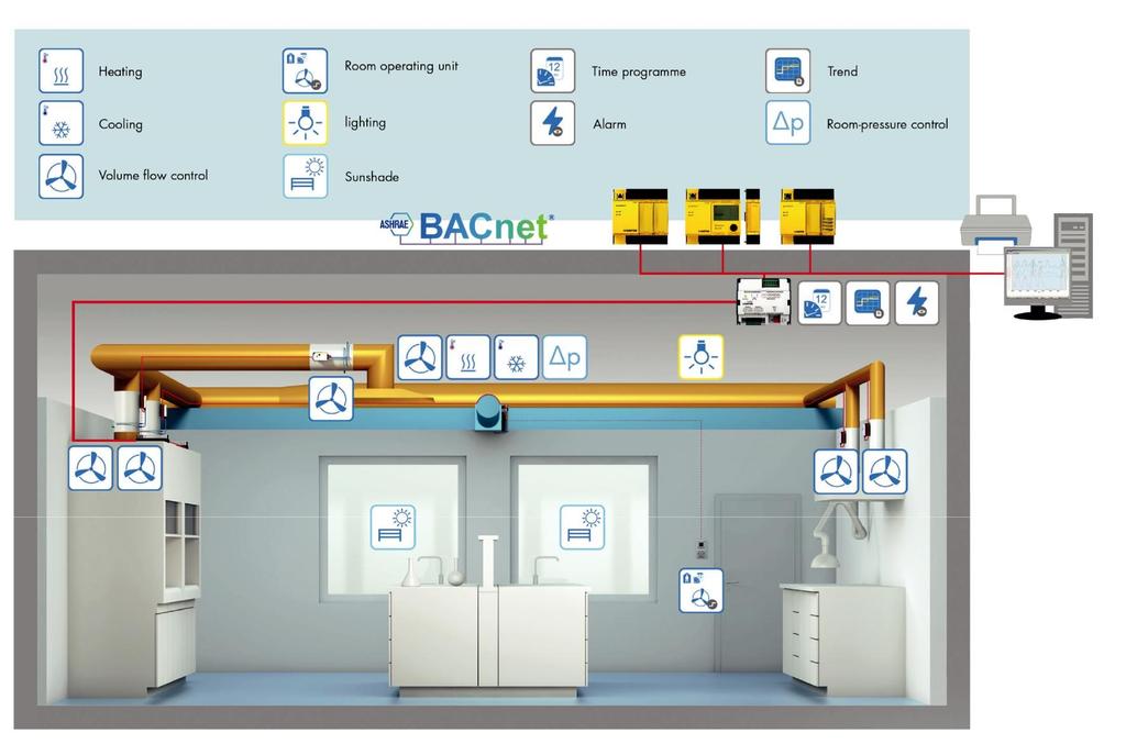 Innovation i laboratorieinstallationen SAUTER pratar alltid BACnet/IP. Vår kunskap är integrationen av laboratorier in i ett fastighetsövervakningssystem.