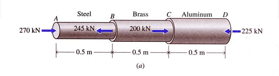 Ex. 3 En rund axel har sektioner av stål, mässing och aluminium enligt figur. Axiella laster appliceras i tvärsnittssektionerna vid A, B, C och D.