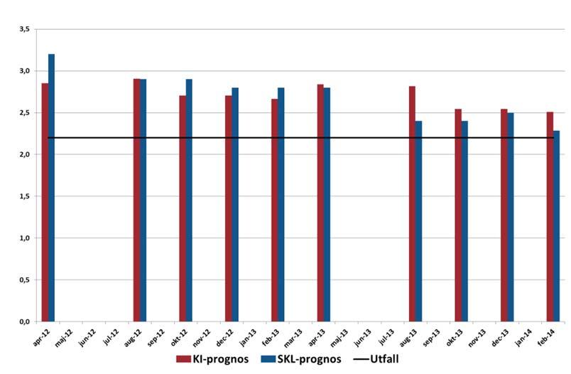 överskattades låg sysselsättningsprognoserna länge alltför lågt. Den naiva prognosen överträffade såväl våra som KI:s bedömningar vid flertalet prognostillfällen. Diagram 7.