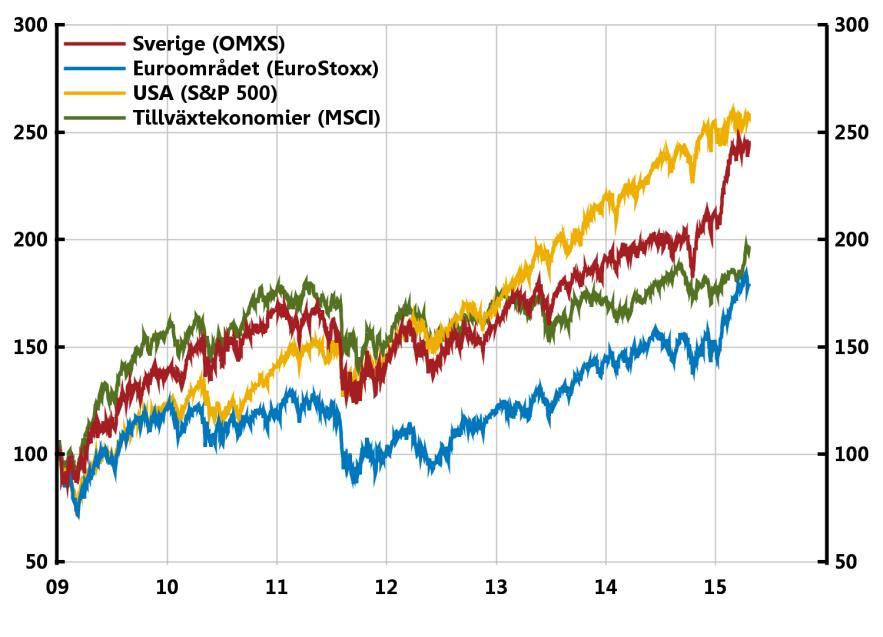 Det låga ränteläget innebär också andra risker Börsutveckling 120 Emissioner på den svenska marknaden för företagsobligationer Emissionsvolymer, miljarder kronor 120 100 100 80 80 60 60 40 40 20 20 0