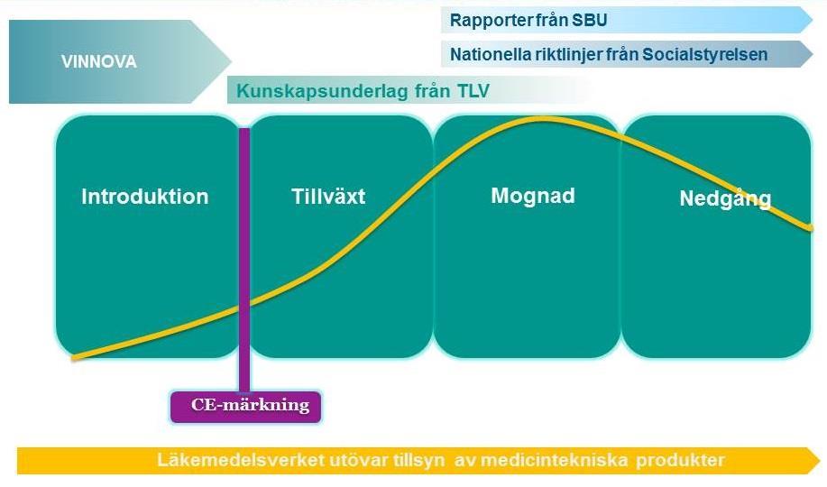 26 (39) urvalsprocessen, för att välja vilka medicintekniska produkter som ska utvärderas, ofta är integrerad med en tydlig intern process för horisontspaning.