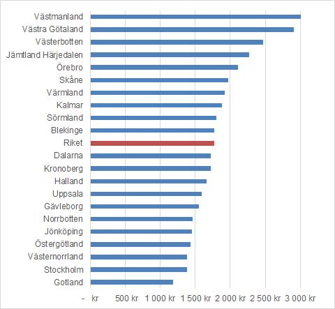 38 (39) Figur 3. Landstingens kostnader för medicintekniska produkter per invånare 2015.