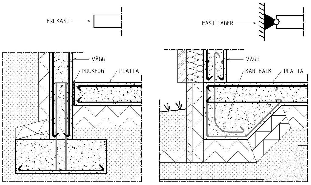 kantupplaget fast lager är dessa rörelser inte möjliga. Plattan sitter då fast i kantbalken och ovanliggande vägg, enligt Figur 2.