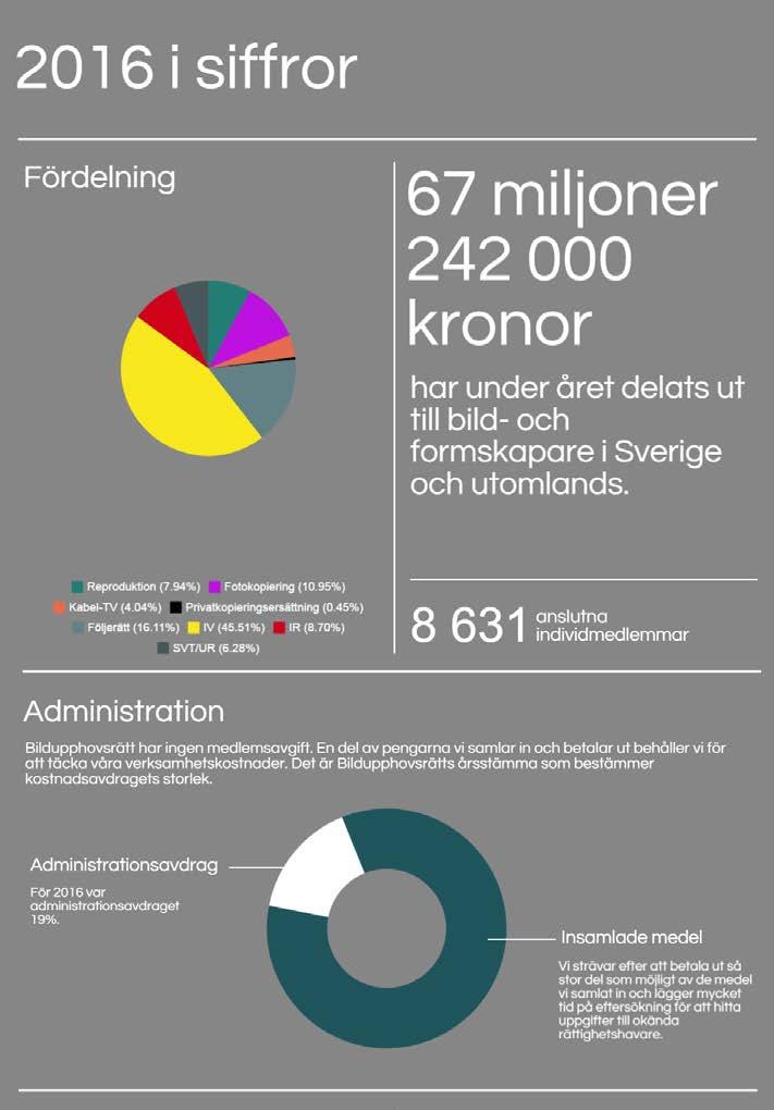 Årsredovisning 2016 Över 67 miljoner kronor till rättighetshavare Fler och fler förstår att bilder skapar stort värde.