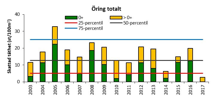 Medeltätheten mellan 2003-2017 var 8,9 öringårsungar/100 m 2 och