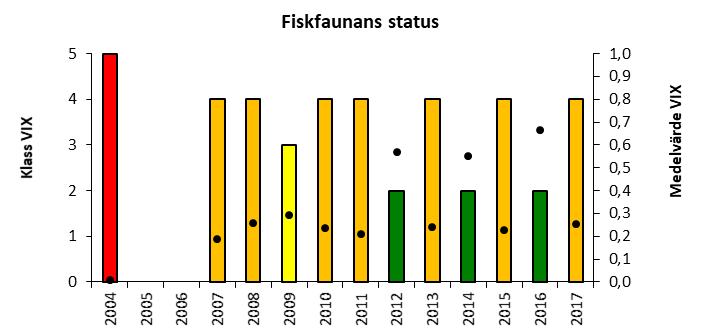 Lövskog och tomtmark Måttlig Storån är reproduktionsområde för den sjövandrande öringen i Åsunden. Årliga elfisken har genomförts sedan 2004 med undantag av 2005.