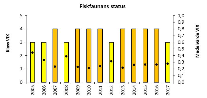 Intermediär Sten, block Artificiell Måttlig Ett kvalitativt elfiske utfördes 1991, men årliga undersökningar påbörjades först 2004. Elfisket 2004 utfördes med två utfiske.