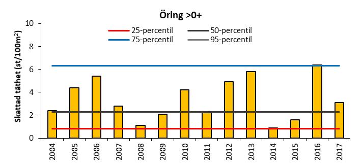 Öringtäthet Vid elfiskena 2004, 2005 och 2016 noterades höga tätheter av öring. Resultaten har i övrigt legat på en mer moderat nivå, men inom det normala intervallet enligt SLUs jämförvärden.