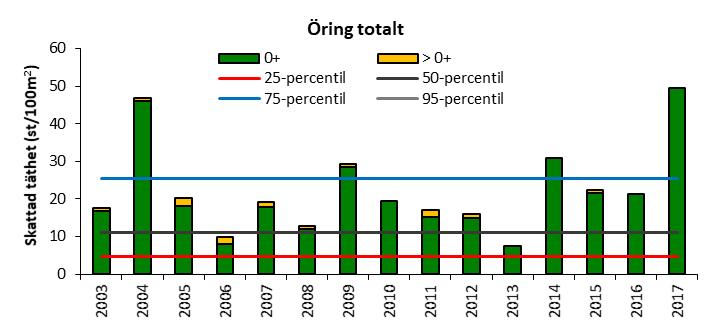 Öringtäthet Öringreproduktion har kunnat konstateras vid samtliga undersökningstillfällen. Den högsta tätheten av årsungar noterades 2017 (49,4 st(100 m 2 ).