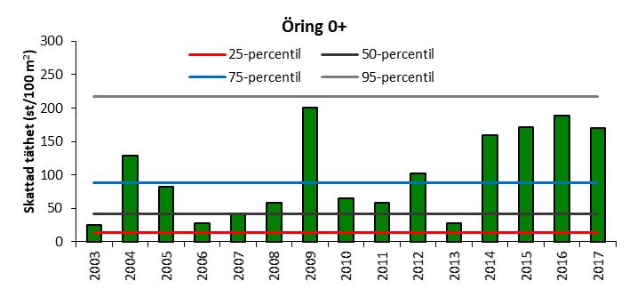 Öringtäthet Rekrytering av öring har kunnat konstateras vid samtliga provfisketillfällen, men tätheten har fluktuerat.