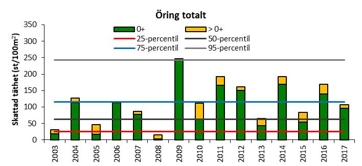 till den låga tätheten kan inte avgöras. Den mänskligt betingade påverkan är hög på Torshagsån, men naturliga faktorer kan inte uteslutas, eller en kombination av olika faktorer.