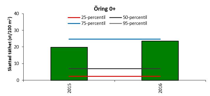 Medeltätheten mellan 2015-2016 var 21,7 öringårsungar/100 m 2 och 2,2 äldre öringungar/100m 2.