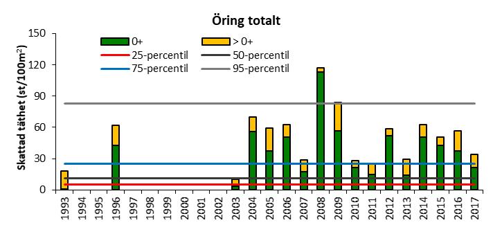 Öringtäthet Öringårsungar har fångats vid samtliga provfisketillfällen, men tätheten har varierat mellan åren.