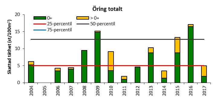 Öringtäthet Öringtätheten, både vad gäller årsungar och äldre öringar, varierar tydligt mellan åren. En jämförelse med SLUs jämförvärden visar att tätheten av äldre öringungar ofta varit låg.