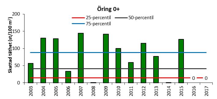 Öringtäthet Vid de flesta undersökningstillfällena har öringtätheterna varit höga, bortsett från 2008 och 2014 samt de senaste två åren då Börrumsån var helt uttorkad.