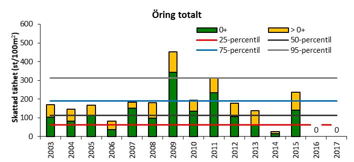 Öringtäthet SLUs jämförvärden visar att öringtätheten var mycket hög 2009 och strax under gränsen till mycket hög täthet 2011.