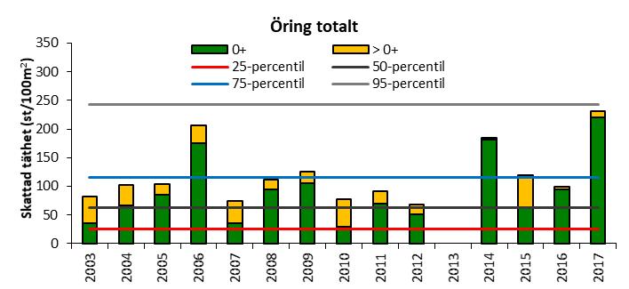 Öringtäthet Tätheten av öring varierar mellan olika år, liksom åldersfördelningen. De erhållna tätheterna har vissa år varit hög, särskilt vad gäller årsungar.