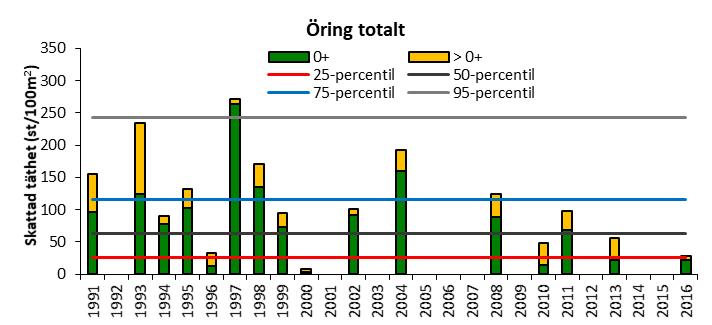 frekvent överstiga gränsen till mycket hög under 1990-talet till att under 2000-talet främst ligga inom det normala intervallet.