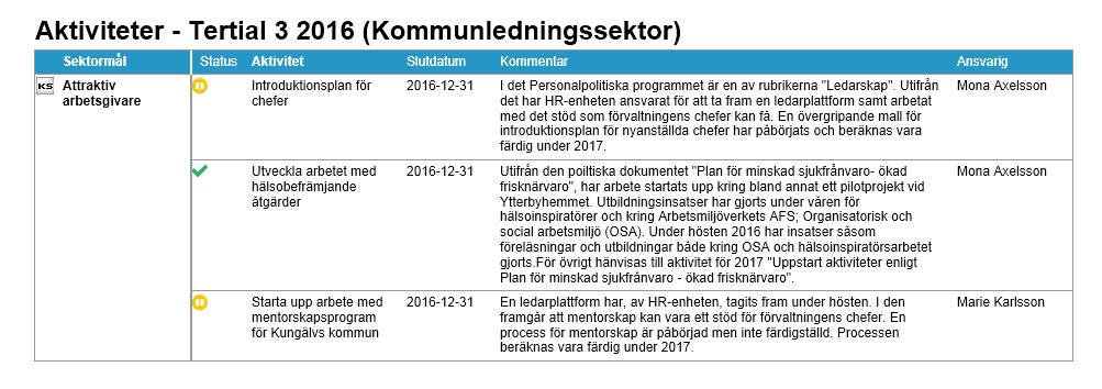 Aktiviteter för