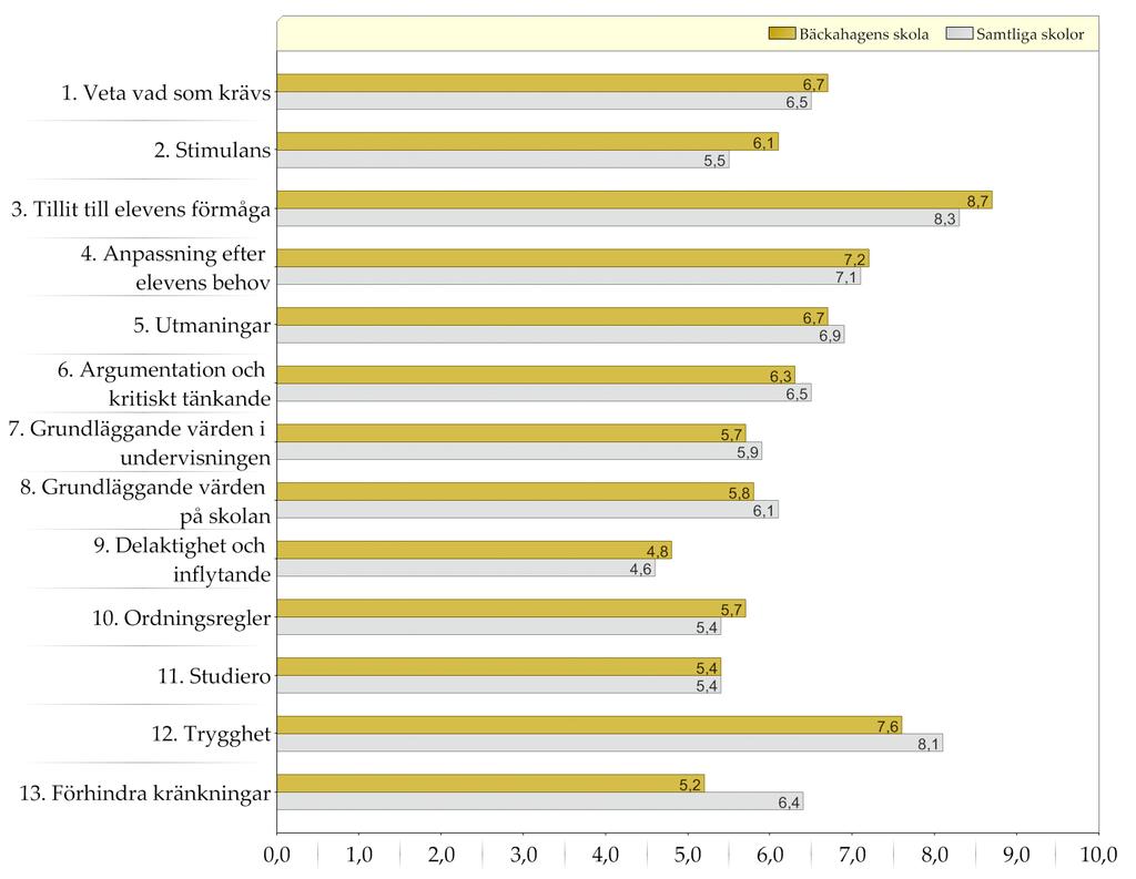 Samtliga skolor / Bäckahagens skola Resultat indexvärden Diagram över indexvärden (0-10) Den gula stapeln (övre raden) representerar indexvärdet för elever i