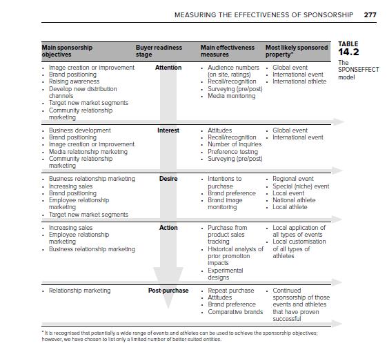 15 et al., (2009) SPONSEFFECT-modell valts. Modellen härstammar ifrån den i branschen frekvent använda AIDA-modellen* 1.