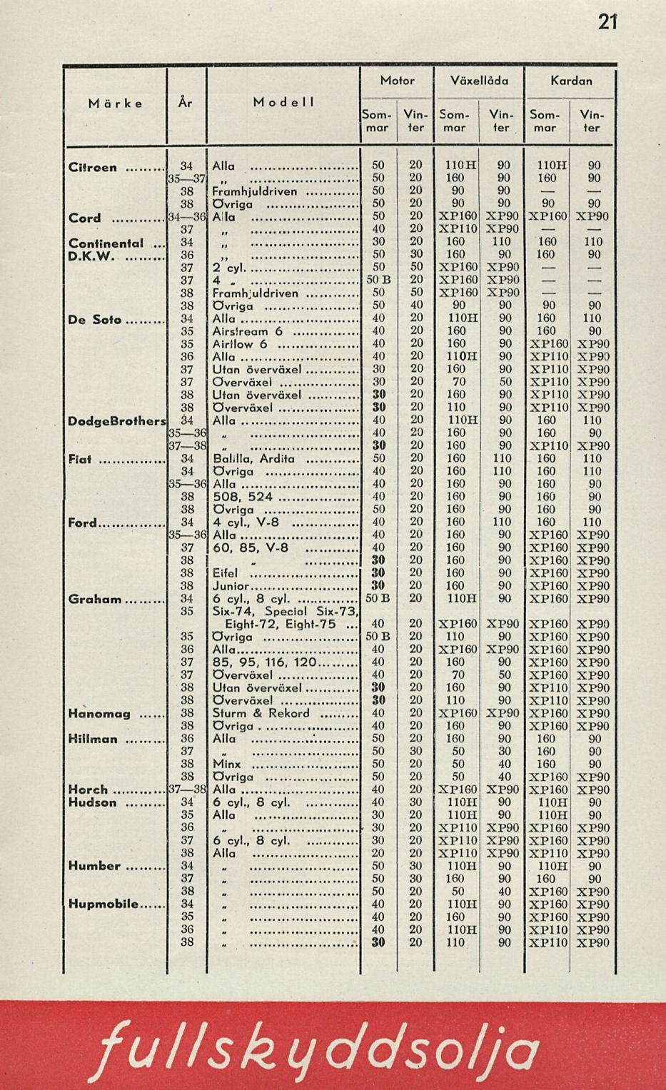 34 30 30 30 40 21 Märke År Modell Motor Växellåda Kardan Som- Vm- Som- Vm- Som- Vinmar ter mar ter mar ter Citroen 34 Alla 50 20 UOH 90 110 H 90 3537, 50 20 160 90 160 90 38 Framhjuldriven 50 20 90