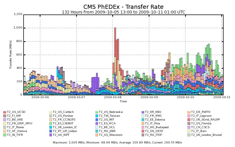 4. CMS distribuerad analys Figure 13: Datat som CMS överfört med PhEDEx
