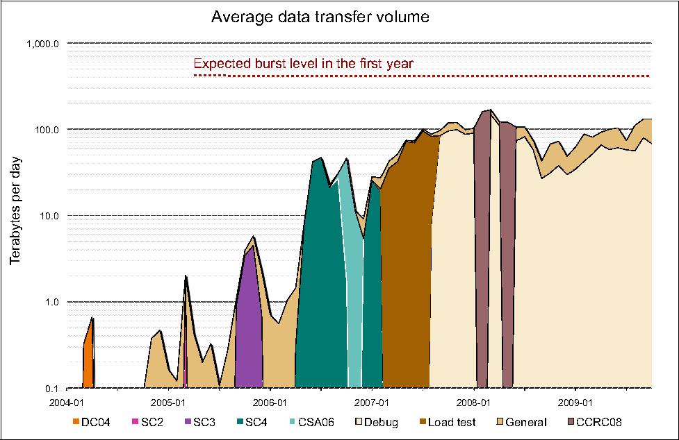 4. CMS distribuerad analys Figure 14: Allt data som