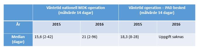 Väntetiden anges som medeltid från ankomst av remiss till första mottagningsbesöket.