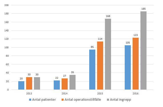 Operationsvolymer Operationsvolymen vid SUS har angetts i antal patienter, antal operationstillfällen och antal ingrepp.