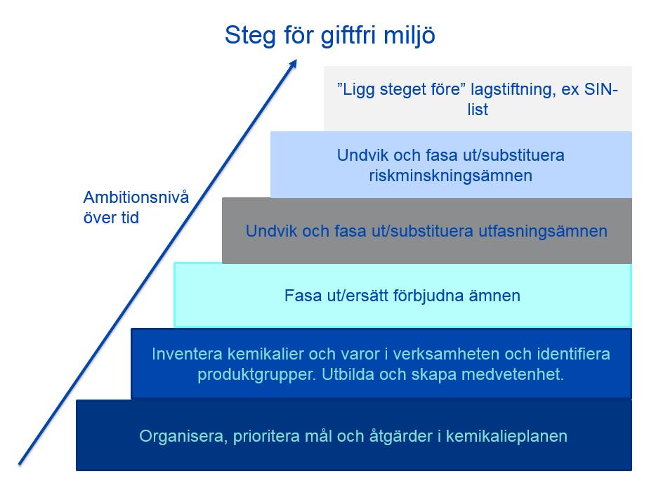 7 Kemikalieplanen strävar även mot miljökvalitetsmålet God bebyggd miljö där målsättningen är att människor inte ska utsättas för skadliga luftföroreningar och kemiska ämnen eller andra oacceptabla